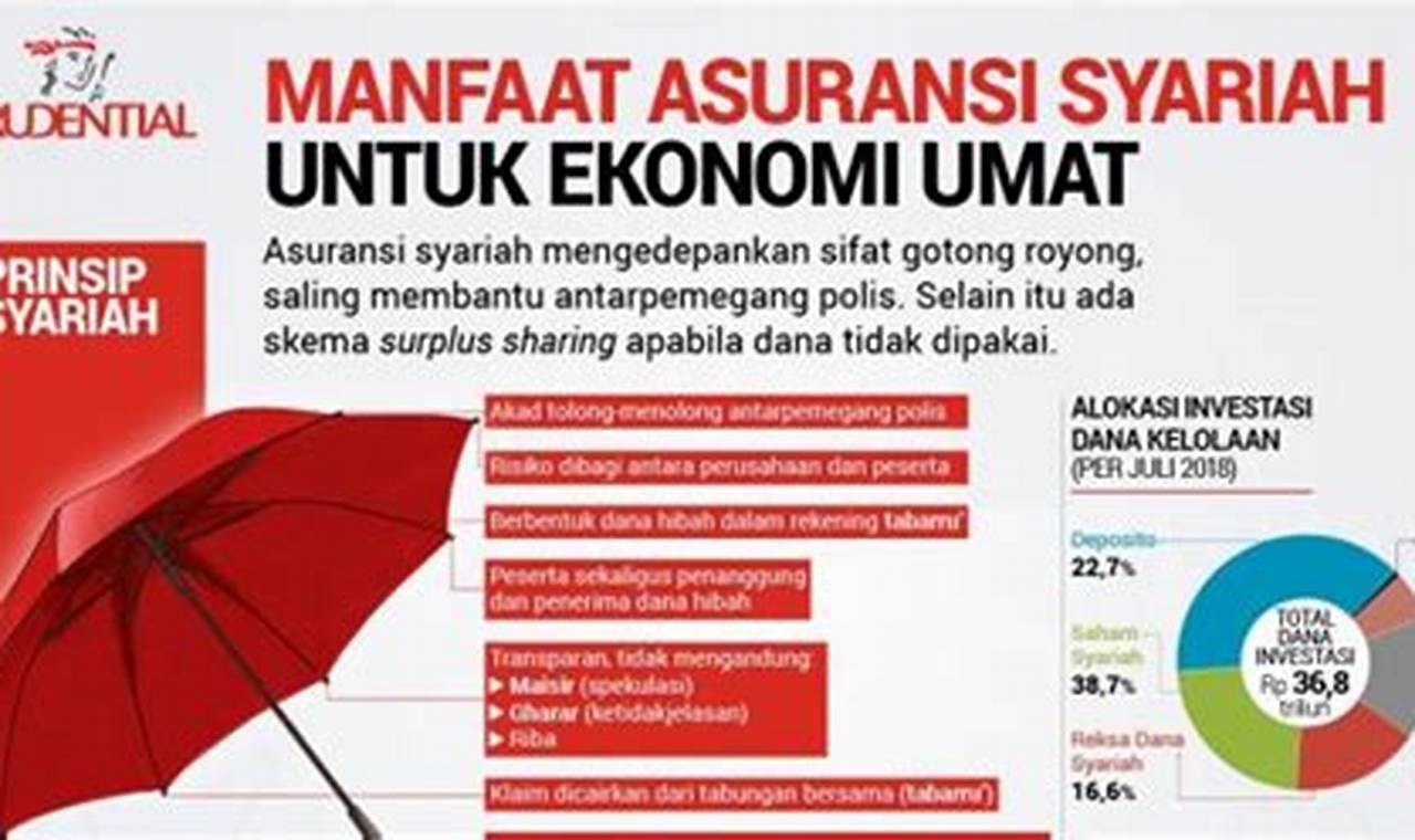 Manfaat Asuransi Syariah yang Jarang Diketahui, Harus Tahu Nih!